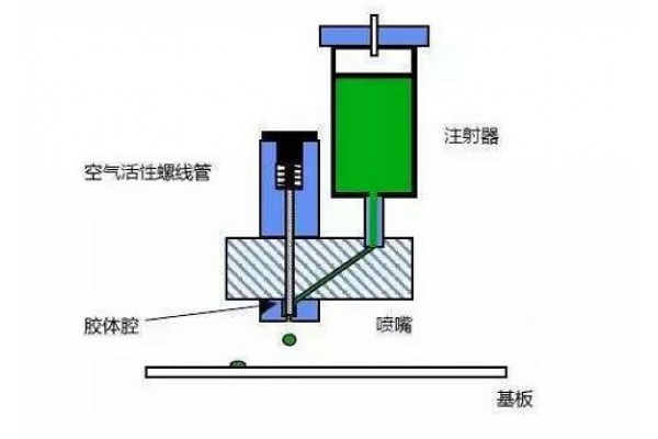 SMT包工包料的貼片膠時間壓力滴涂法